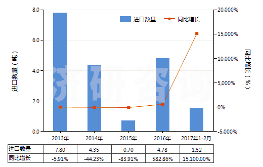 2013-2017年2月中國鄰氨基苯甲酸(氨茴酸)鹽(HS29224390)進口量及增速統(tǒng)計